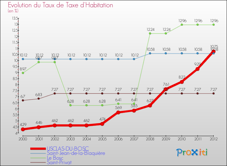 Evolution du taux de la taxe d'habitation pour USCLAS-DU-BOSC et les communes proches Comparaison des taux de la taxe d'habitation pour USCLAS-DU-BOSC et les communes voisines
