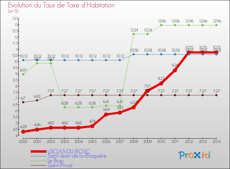 Evolution du taux de la taxe d'habitation pour USCLAS-DU-BOSC et les communes proches de 2000 à 2014 Comparaison des taux de la taxe d'habitation pour USCLAS-DU-BOSC et les communes voisines de 2000 à 2014