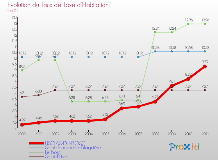 Evolution du taux de la taxe d'habitation pour USCLAS-DU-BOSC et les communes proches Comparaison des taux de la taxe d'habitation pour USCLAS-DU-BOSC et les communes voisines