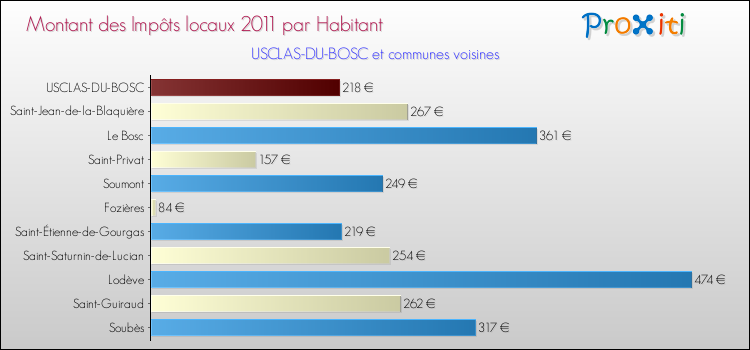 Montant des impôts locaux par Habitant pour USCLAS-DU-BOSC et les communes proches Comparaison des impôts locaux par habitant pour USCLAS-DU-BOSC et les communes voisines