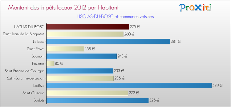 Montant des impôts locaux par Habitant pour USCLAS-DU-BOSC et les communes proches Comparaison des impôts locaux par habitant pour USCLAS-DU-BOSC et les communes voisines