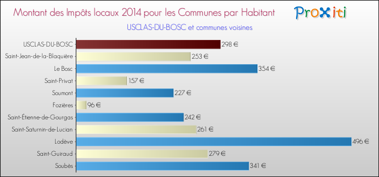 Montant des impôts locaux par Habitant pour USCLAS-DU-BOSC et les communes proches en 2014 Comparaison des impôts locaux par habitant pour USCLAS-DU-BOSC et les communes voisines en 2014