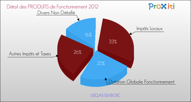 Décomposition du Budget de Fonctionnement 2012 de la commune de USCLAS-DU-BOSC Budget de Fonctionnement 2012 pour la commune de USCLAS-DU-BOSC
