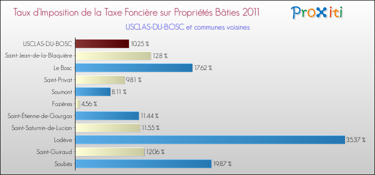 Taux d'imposition de la taxe foncière sur le bati 2011 pour USCLAS-DU-BOSC et les communes proches Comparaison des taux d'imposition de la taxe foncière sur le bati 2011 pour USCLAS-DU-BOSC et les communes voisines