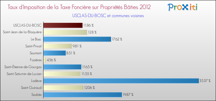 Taux d'imposition de la taxe foncière sur le bati 2012 pour USCLAS-DU-BOSC et les communes proches Comparaison des taux d'imposition de la taxe foncière sur le bati 2012 pour USCLAS-DU-BOSC et les communes voisines