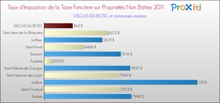 Taux d'imposition de la taxe foncière sur les immeubles et terrains non batis 2011 pour USCLAS-DU-BOSC et les communes proches Comparaison des taux d'imposition de la taxe foncière sur les immeubles et terrains non batis 2011 pour USCLAS-DU-BOSC et les communes voisines