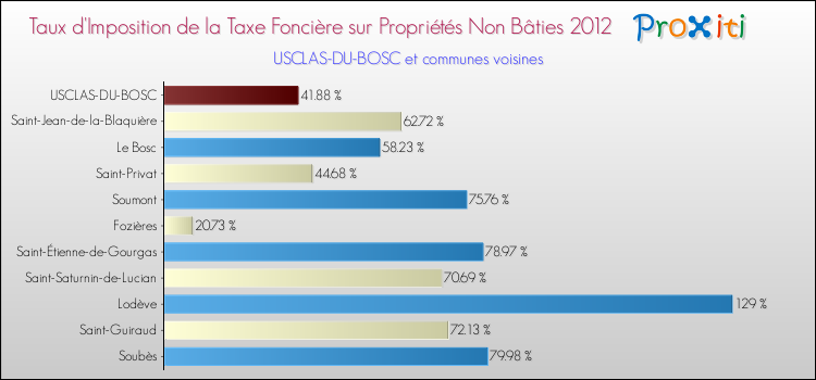Taux d'imposition de la taxe foncière sur les immeubles et terrains non batis 2012 pour USCLAS-DU-BOSC et les communes proches Comparaison des taux d'imposition de la taxe foncière sur les immeubles et terrains non batis 2012 pour USCLAS-DU-BOSC et les communes voisines