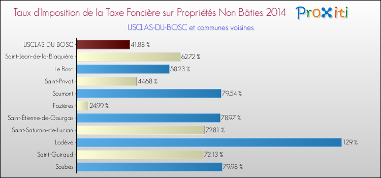 Taux d'imposition de la taxe foncière sur les immeubles et terrains non batis 2014 pour USCLAS-DU-BOSC et les communes proches Comparaison des taux d'imposition de la taxe foncière sur les immeubles et terrains non batis 2014 pour USCLAS-DU-BOSC et les communes voisines