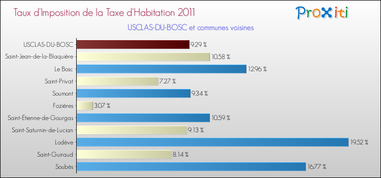 Taux d'imposition de la taxe d'habitation 2011 pour USCLAS-DU-BOSC et les communes proches Comparaison des taux d'imposition de la taxe d'habitation 2011 pour USCLAS-DU-BOSC et les communes voisines
