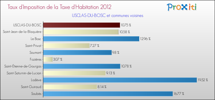 Taux d'imposition de la taxe d'habitation 2012 pour USCLAS-DU-BOSC et les communes proches Comparaison des taux d'imposition de la taxe d'habitation 2012 pour USCLAS-DU-BOSC et les communes voisines