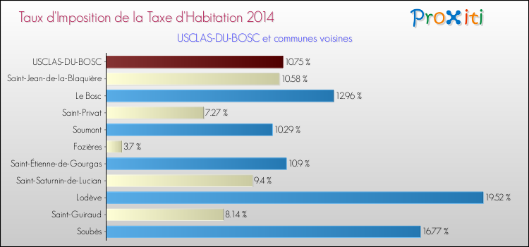 Taux d'imposition de la taxe d'habitation 2014 pour USCLAS-DU-BOSC et les communes proches Comparaison des taux d'imposition de la taxe d'habitation 2014 pour USCLAS-DU-BOSC et les communes voisines
