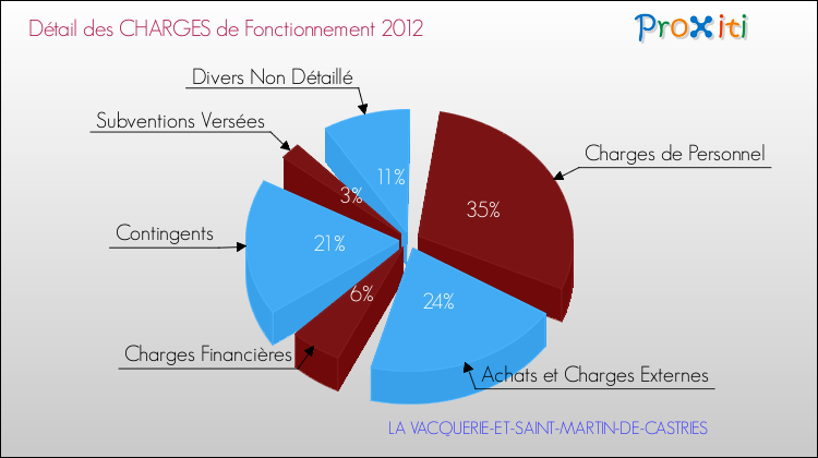Décomposition des Charges de Fonctionnement 2012 de la commune de LA VACQUERIE-ET-SAINT-MARTIN-DE-CASTRIES Charges de Fonctionnement 2012 pour la commune de LA VACQUERIE-ET-SAINT-MARTIN-DE-CASTRIES