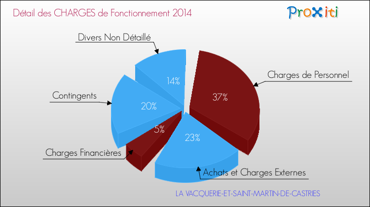 Décomposition des Charges de Fonctionnement 2014 de la commune de LA VACQUERIE-ET-SAINT-MARTIN-DE-CASTRIES Charges de Fonctionnement 2014 pour la commune de LA VACQUERIE-ET-SAINT-MARTIN-DE-CASTRIES