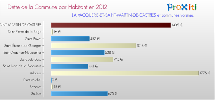 Dette par habitant de la commune en 2012 pour LA VACQUERIE-ET-SAINT-MARTIN-DE-CASTRIES et les communes proches Comparaison de la dette par habitant de la commune en 2012 pour LA VACQUERIE-ET-SAINT-MARTIN-DE-CASTRIES et les communes voisines