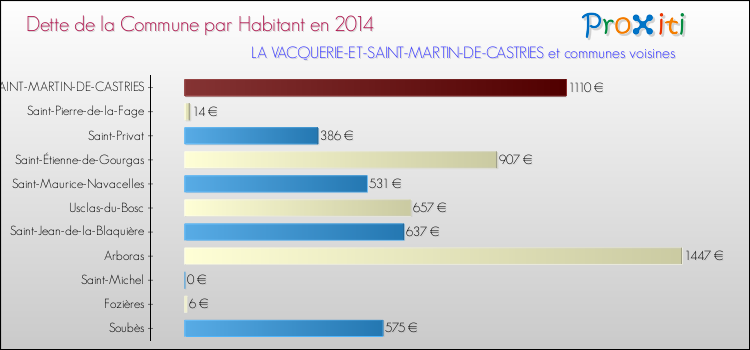 Dette par habitant de la commune en 2014 pour LA VACQUERIE-ET-SAINT-MARTIN-DE-CASTRIES et les communes proches Comparaison de la dette par habitant de la commune en 2014 pour LA VACQUERIE-ET-SAINT-MARTIN-DE-CASTRIES et les communes voisines
