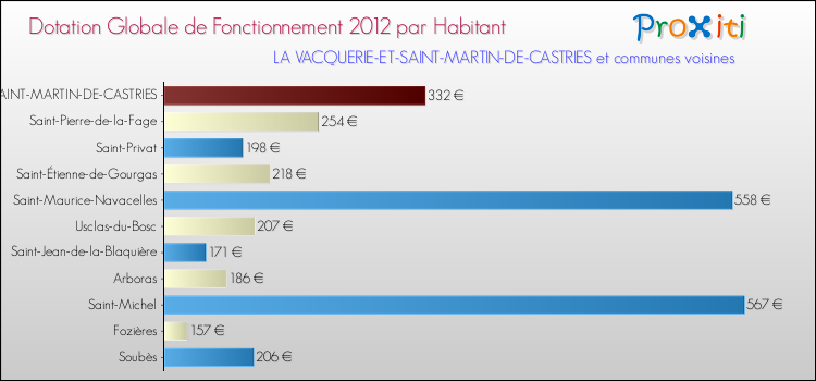 Montant des dotations globales de fonctionnement DGF par Habitant pour LA VACQUERIE-ET-SAINT-MARTIN-DE-CASTRIES et les communes proches Comparaison des des dotations globales de fonctionnement DGF par habitant pour LA VACQUERIE-ET-SAINT-MARTIN-DE-CASTRIES et les communes voisines