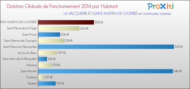 Montant des dotations globales de fonctionnement DGF par Habitant pour LA VACQUERIE-ET-SAINT-MARTIN-DE-CASTRIES et les communes proches en 2014. Comparaison des des dotations globales de fonctionnement DGF par habitant pour LA VACQUERIE-ET-SAINT-MARTIN-DE-CASTRIES et les communes voisines en 2014.