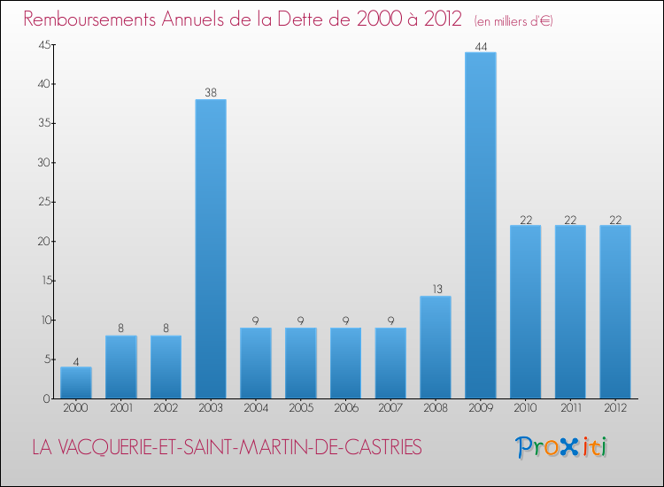 Evolution de l'annuité de la dette pour la commune de LA VACQUERIE-ET-SAINT-MARTIN-DE-CASTRIES de 2000 à 2012 Annuités de la dette pour LA VACQUERIE-ET-SAINT-MARTIN-DE-CASTRIES de 2000 à 2012