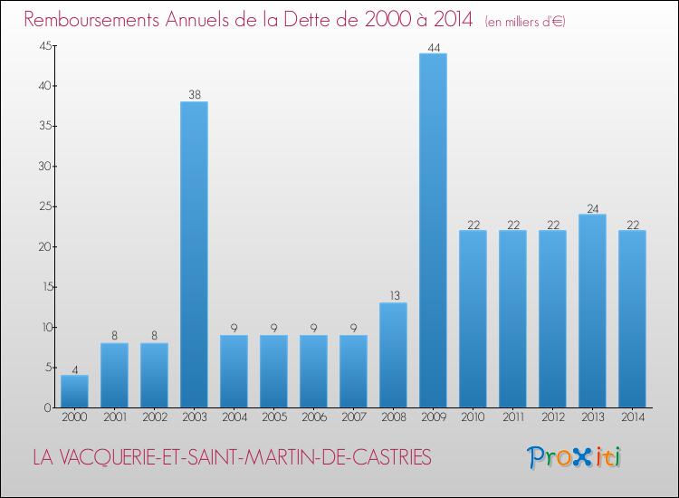Evolution de l'annuité de la dette pour la commune de LA VACQUERIE-ET-SAINT-MARTIN-DE-CASTRIES de 2000 à 2014 Annuités de la dette pour LA VACQUERIE-ET-SAINT-MARTIN-DE-CASTRIES de 2000 à 2014