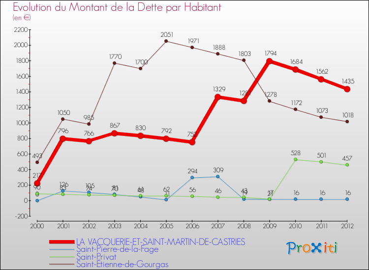 Evolution de la dette par habitant pour la commune de LA VACQUERIE-ET-SAINT-MARTIN-DE-CASTRIES et les communes proches de 2000 à 2012 Comparaison de la dette par habitant pour LA VACQUERIE-ET-SAINT-MARTIN-DE-CASTRIES et les communes voisines de 2000 à 2012