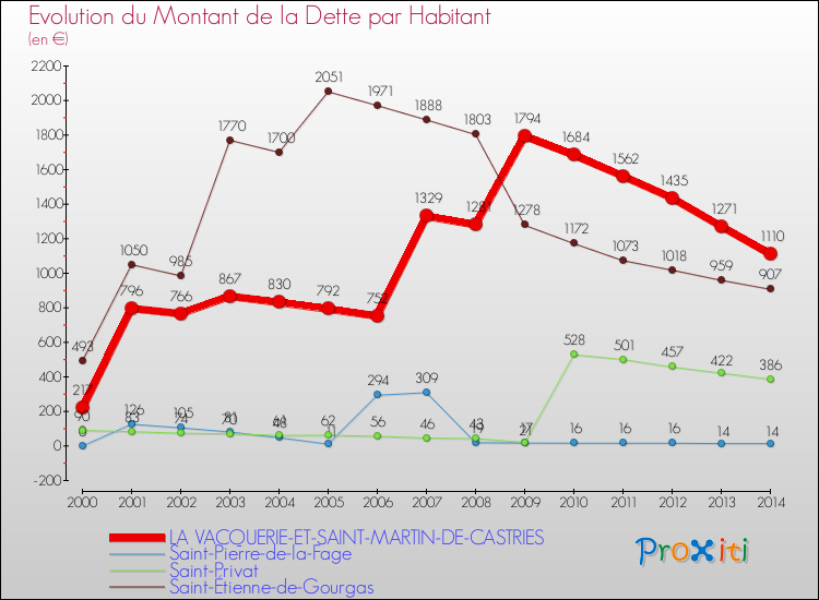 Evolution de la dette par habitant pour la commune de LA VACQUERIE-ET-SAINT-MARTIN-DE-CASTRIES et les communes proches de 2000 à 2014 Comparaison de la dette par habitant pour LA VACQUERIE-ET-SAINT-MARTIN-DE-CASTRIES et les communes voisines de 2000 à 2014