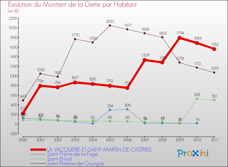 Evolution de la dette par habitant pour la commune de LA VACQUERIE-ET-SAINT-MARTIN-DE-CASTRIES et les communes proches Comparaison de la dette par habitant pour LA VACQUERIE-ET-SAINT-MARTIN-DE-CASTRIES et les communes voisines