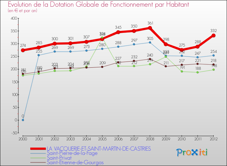 Evolution et montant de la dotation globale de fonctionnement par Habitant pour LA VACQUERIE-ET-SAINT-MARTIN-DE-CASTRIES et les communes proches Comparaison des dotations globales de fonctionnement par habitant pour LA VACQUERIE-ET-SAINT-MARTIN-DE-CASTRIES et les communes voisines