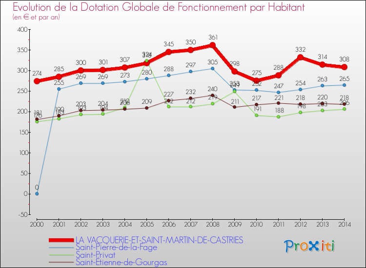 Evolution et montant de la dotation globale de fonctionnement par Habitant pour LA VACQUERIE-ET-SAINT-MARTIN-DE-CASTRIES et les communes proches de 2000 à 2014. Comparaison des dotations globales de fonctionnement par habitant pour LA VACQUERIE-ET-SAINT-MARTIN-DE-CASTRIES et les communes voisines de 2000 à 2014.