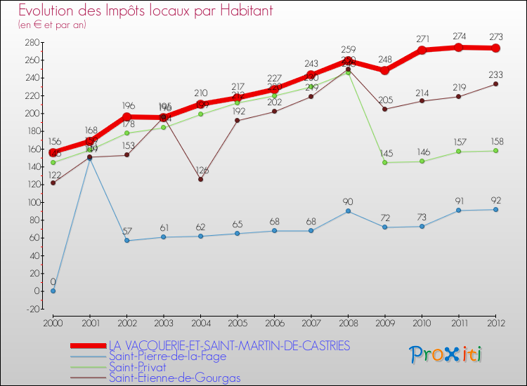 Evolution et montant des impôts locaux par Habitant pour LA VACQUERIE-ET-SAINT-MARTIN-DE-CASTRIES et les communes proches Comparaison des impôts locaux par habitant pour LA VACQUERIE-ET-SAINT-MARTIN-DE-CASTRIES et les communes voisines