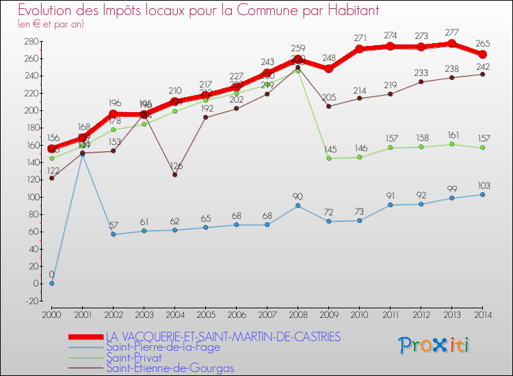 Evolution et montant des impôts locaux par Habitant pour LA VACQUERIE-ET-SAINT-MARTIN-DE-CASTRIES et les communes proches de 2000 à 2014 Comparaison des impôts locaux par habitant pour LA VACQUERIE-ET-SAINT-MARTIN-DE-CASTRIES et les communes voisines de 2000 à 2014