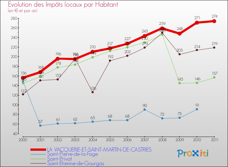 Evolution et montant des impôts locaux par Habitant pour LA VACQUERIE-ET-SAINT-MARTIN-DE-CASTRIES et les communes proches Comparaison des impôts locaux par habitant pour LA VACQUERIE-ET-SAINT-MARTIN-DE-CASTRIES et les communes voisines