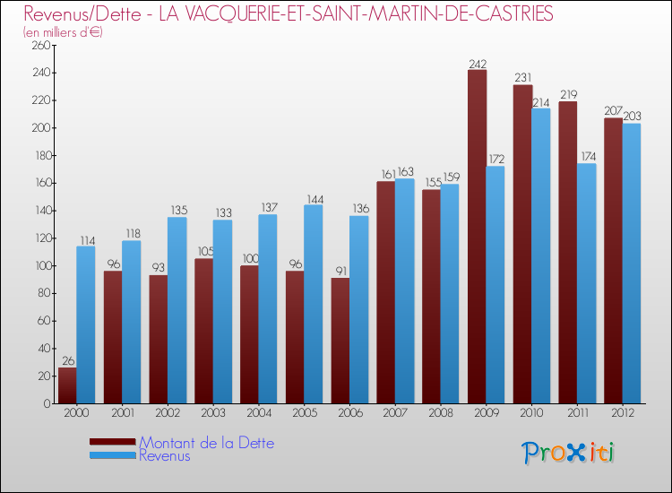 Evolution comparée de la dette et des revenus pour la commune de LA VACQUERIE-ET-SAINT-MARTIN-DE-CASTRIES de 2000 à 2012 Comparaison de la dette et des revenus pour LA VACQUERIE-ET-SAINT-MARTIN-DE-CASTRIES de 2000 à 2012