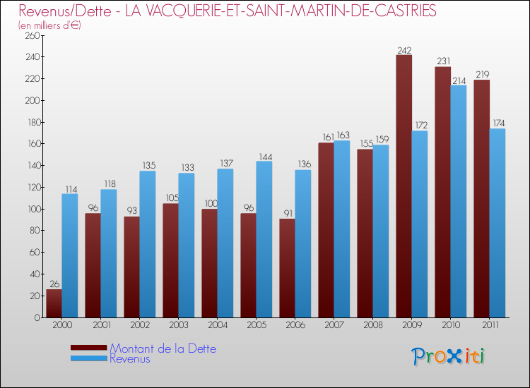 Evolution comparée de la dette et des revenus pour la commune de LA VACQUERIE-ET-SAINT-MARTIN-DE-CASTRIES de 2000 à 2011 Comparaison de la dette et des revenus pour LA VACQUERIE-ET-SAINT-MARTIN-DE-CASTRIES de 2000 à 2011