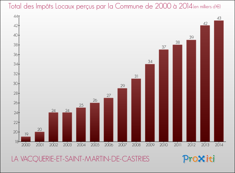 Evolution des Impôts Locaux pour la commune de LA VACQUERIE-ET-SAINT-MARTIN-DE-CASTRIES de 2000 à 2014 Evolution des Impôts Locaux pour LA VACQUERIE-ET-SAINT-MARTIN-DE-CASTRIES de 2000 à 2014