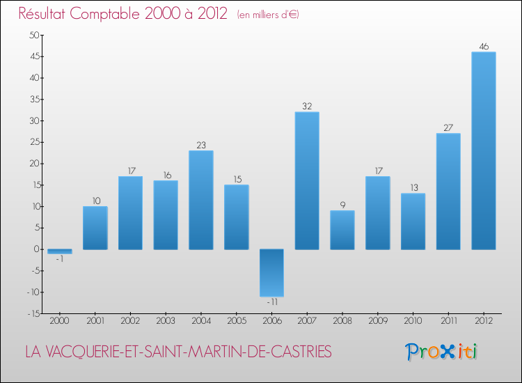 Evolution du résultat comptable pour la commune de LA VACQUERIE-ET-SAINT-MARTIN-DE-CASTRIES de 2000 à 2012 Evolution du résultat comptable pour LA VACQUERIE-ET-SAINT-MARTIN-DE-CASTRIES de 2000 à 2012