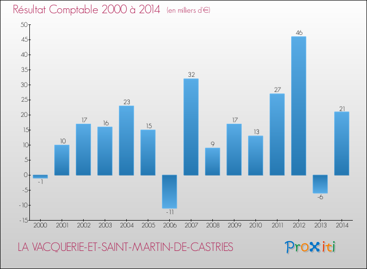 Evolution du résultat comptable pour la commune de LA VACQUERIE-ET-SAINT-MARTIN-DE-CASTRIES de 2000 à 2014 Evolution du résultat comptable pour LA VACQUERIE-ET-SAINT-MARTIN-DE-CASTRIES de 2000 à 2014