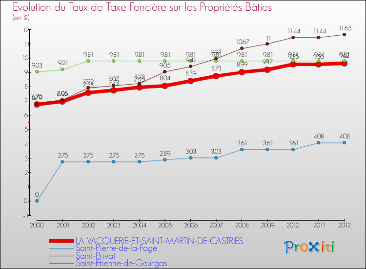 Evolution du taux de la taxe foncière sur le bati pour LA VACQUERIE-ET-SAINT-MARTIN-DE-CASTRIES et les communes proches de 2000 à 2012 Comparaison des taux de taxe foncière sur le bati pour LA VACQUERIE-ET-SAINT-MARTIN-DE-CASTRIES et les communes voisines de 2000 à 2012