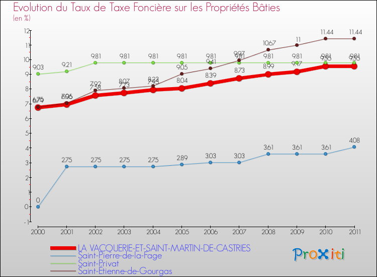 Evolution du taux de la taxe foncière sur le bati pour LA VACQUERIE-ET-SAINT-MARTIN-DE-CASTRIES et les communes proches Comparaison des taux de taxe foncière sur le bati pour LA VACQUERIE-ET-SAINT-MARTIN-DE-CASTRIES et les communes voisines