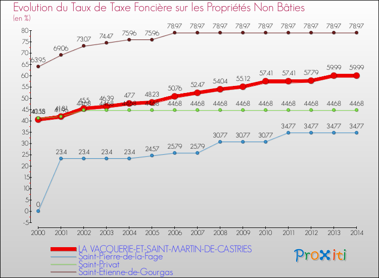 Evolution du taux de la taxe foncière sur les immeubles et terrains non batis pour LA VACQUERIE-ET-SAINT-MARTIN-DE-CASTRIES et les communes proches de 2000 à 2014 Comparaison des taux de la taxe foncière sur les immeubles et terrains non batis pour LA VACQUERIE-ET-SAINT-MARTIN-DE-CASTRIES et les communes voisines de 2000 à 2014