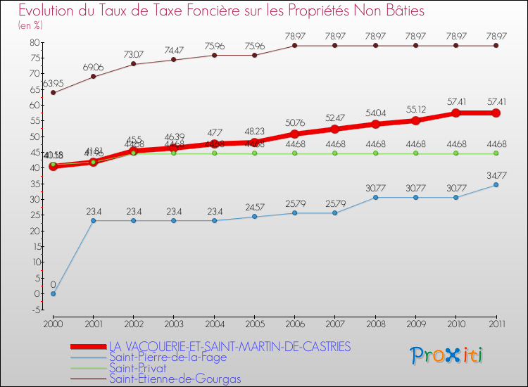 Evolution du taux de la taxe foncière sur les immeubles et terrains non batis pour LA VACQUERIE-ET-SAINT-MARTIN-DE-CASTRIES et les communes proches Comparaison des taux de la taxe foncière sur les immeubles et terrains non batis pour LA VACQUERIE-ET-SAINT-MARTIN-DE-CASTRIES et les communes voisines