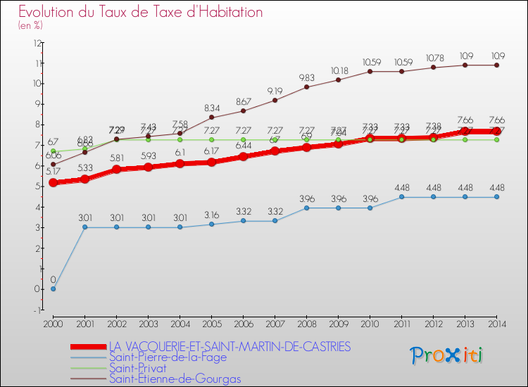 Evolution du taux de la taxe d'habitation pour LA VACQUERIE-ET-SAINT-MARTIN-DE-CASTRIES et les communes proches de 2000 à 2014 Comparaison des taux de la taxe d'habitation pour LA VACQUERIE-ET-SAINT-MARTIN-DE-CASTRIES et les communes voisines de 2000 à 2014