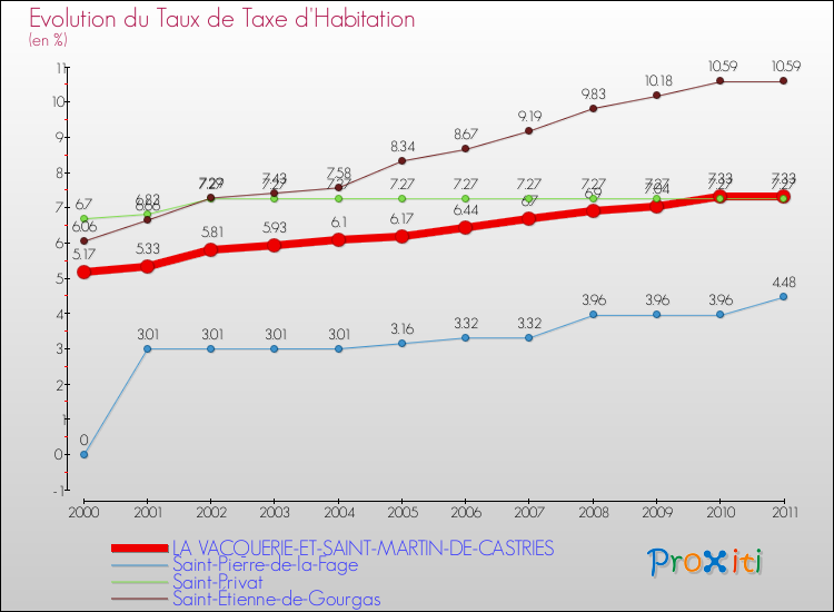 Evolution du taux de la taxe d'habitation pour LA VACQUERIE-ET-SAINT-MARTIN-DE-CASTRIES et les communes proches Comparaison des taux de la taxe d'habitation pour LA VACQUERIE-ET-SAINT-MARTIN-DE-CASTRIES et les communes voisines