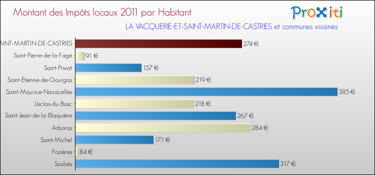 Montant des impôts locaux par Habitant pour LA VACQUERIE-ET-SAINT-MARTIN-DE-CASTRIES et les communes proches Comparaison des impôts locaux par habitant pour LA VACQUERIE-ET-SAINT-MARTIN-DE-CASTRIES et les communes voisines