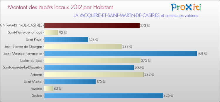 Montant des impôts locaux par Habitant pour LA VACQUERIE-ET-SAINT-MARTIN-DE-CASTRIES et les communes proches Comparaison des impôts locaux par habitant pour LA VACQUERIE-ET-SAINT-MARTIN-DE-CASTRIES et les communes voisines