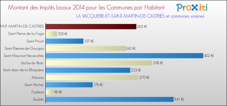 Montant des impôts locaux par Habitant pour LA VACQUERIE-ET-SAINT-MARTIN-DE-CASTRIES et les communes proches en 2014 Comparaison des impôts locaux par habitant pour LA VACQUERIE-ET-SAINT-MARTIN-DE-CASTRIES et les communes voisines en 2014