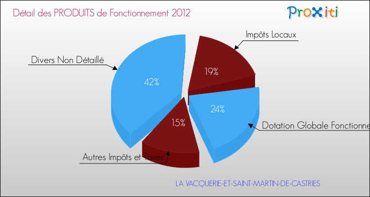 Décomposition du Budget de Fonctionnement 2012 de la commune de LA VACQUERIE-ET-SAINT-MARTIN-DE-CASTRIES Budget de Fonctionnement 2012 pour la commune de LA VACQUERIE-ET-SAINT-MARTIN-DE-CASTRIES