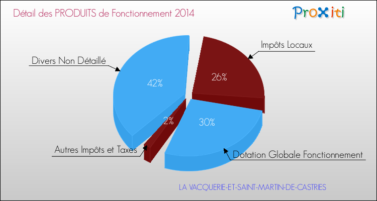 Décomposition du Budget de Fonctionnement 2014 de la commune de LA VACQUERIE-ET-SAINT-MARTIN-DE-CASTRIES Budget de Fonctionnement 2014 pour la commune de LA VACQUERIE-ET-SAINT-MARTIN-DE-CASTRIES