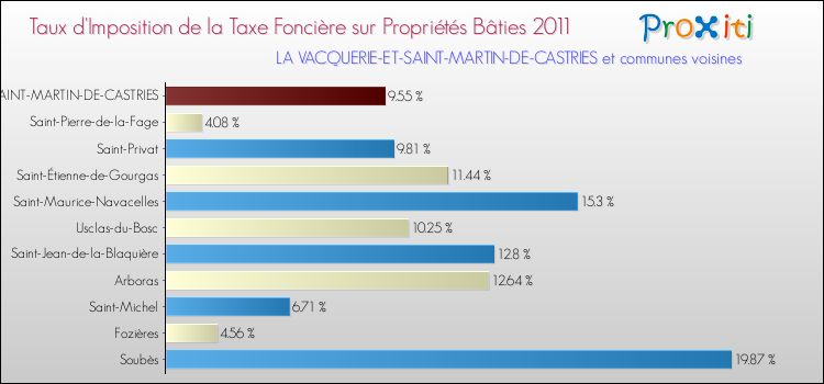 Taux d'imposition de la taxe foncière sur le bati 2011 pour LA VACQUERIE-ET-SAINT-MARTIN-DE-CASTRIES et les communes proches Comparaison des taux d'imposition de la taxe foncière sur le bati 2011 pour LA VACQUERIE-ET-SAINT-MARTIN-DE-CASTRIES et les communes voisines