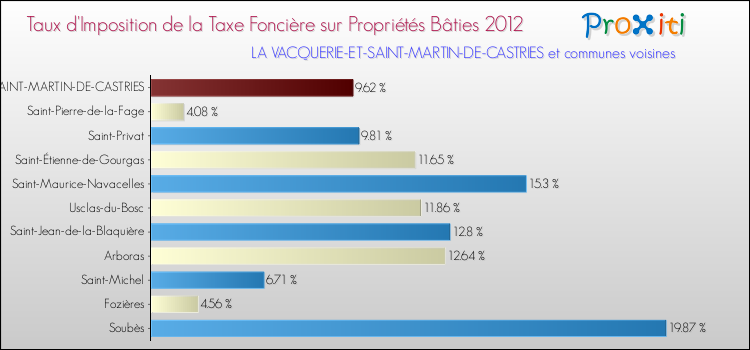 Taux d'imposition de la taxe foncière sur le bati 2012 pour LA VACQUERIE-ET-SAINT-MARTIN-DE-CASTRIES et les communes proches Comparaison des taux d'imposition de la taxe foncière sur le bati 2012 pour LA VACQUERIE-ET-SAINT-MARTIN-DE-CASTRIES et les communes voisines