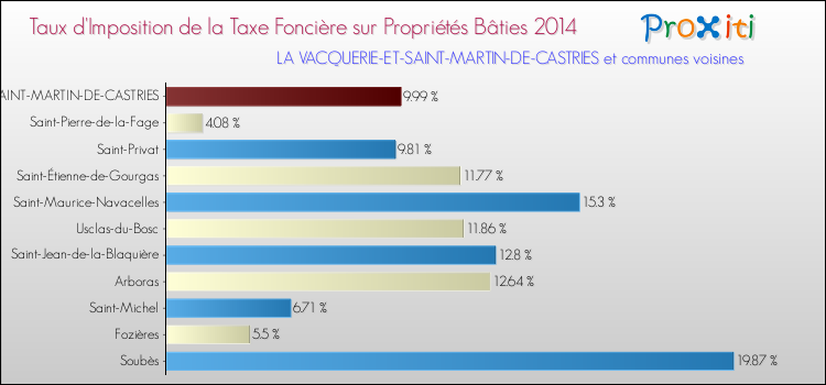 Taux d'imposition de la taxe foncière sur le bati 2014 pour LA VACQUERIE-ET-SAINT-MARTIN-DE-CASTRIES et les communes proches Comparaison des taux d'imposition de la taxe foncière sur le bati 2014 pour LA VACQUERIE-ET-SAINT-MARTIN-DE-CASTRIES et les communes voisines